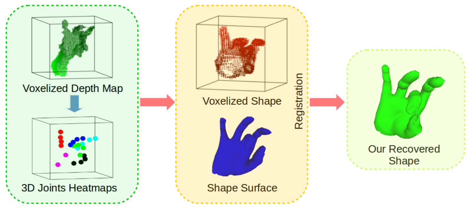 HandVoxNet: Deep Voxel-Based Network for 3D Hand Shape and Pose Estimation from a Single Depth Map